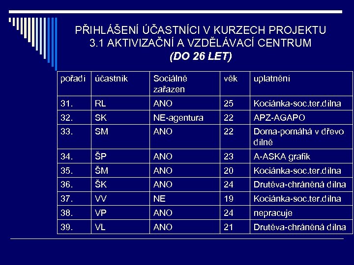PŘIHLÁŠENÍ ÚČASTNÍCI V KURZECH PROJEKTU 3. 1 AKTIVIZAČNÍ A VZDĚLÁVACÍ CENTRUM (DO 26 LET)