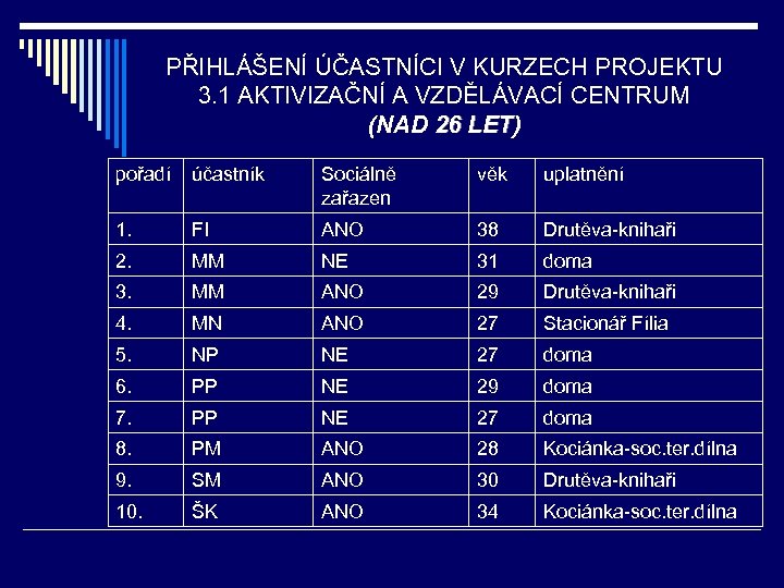 PŘIHLÁŠENÍ ÚČASTNÍCI V KURZECH PROJEKTU 3. 1 AKTIVIZAČNÍ A VZDĚLÁVACÍ CENTRUM (NAD 26 LET)