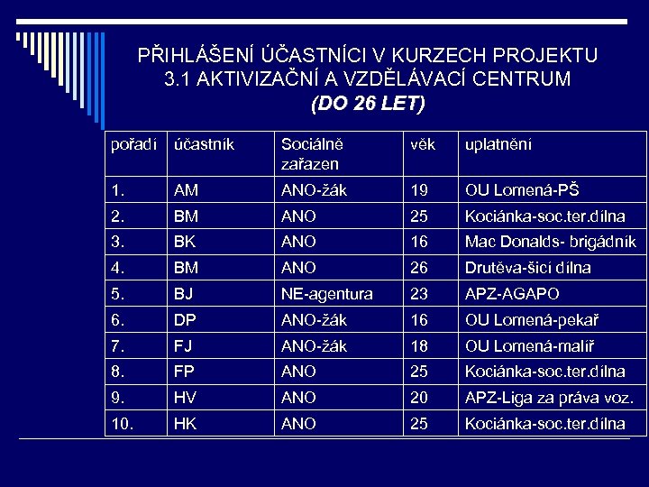 PŘIHLÁŠENÍ ÚČASTNÍCI V KURZECH PROJEKTU 3. 1 AKTIVIZAČNÍ A VZDĚLÁVACÍ CENTRUM (DO 26 LET)