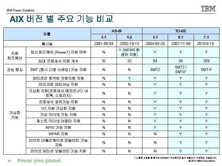 IBM Power Systems AIX 버전 별 주요 기능 비교 구분 출시일 AS-IS TO-BE 5.