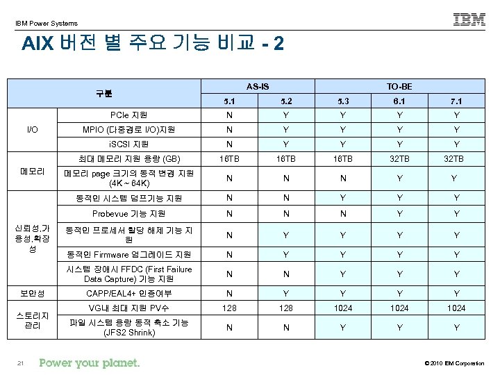 IBM Power Systems AIX 버전 별 주요 기능 비교 - 2 구분 AS-IS TO-BE