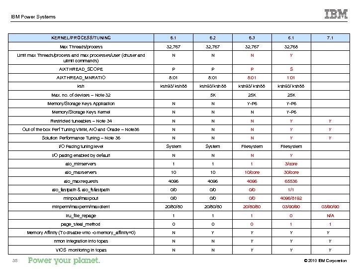 IBM Power Systems KERNEL/PROCESS/TUNING 5. 1 5. 2 5. 3 6. 1 7. 1