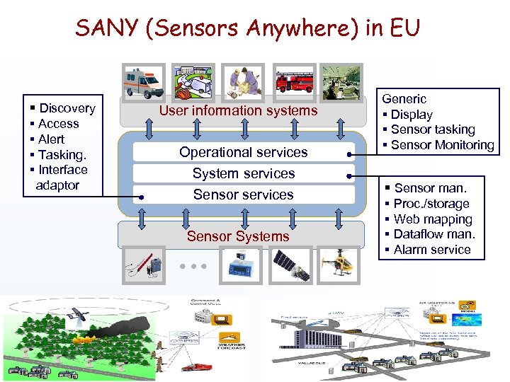 SANY (Sensors Anywhere) in EU § Discovery § Access § Alert § Tasking. §