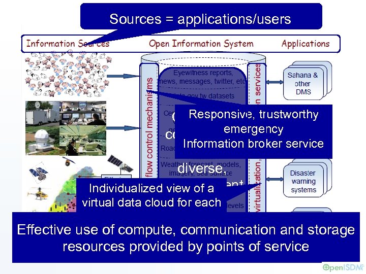 Sources = applications/users Responsive, trustworthy Contents emergency contributed Information broker service by diverse, Individualized