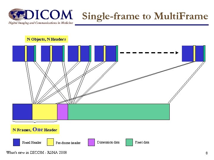 Single-frame to Multi. Frame N Objects, N Headers N Frames, One Header Fixed Header