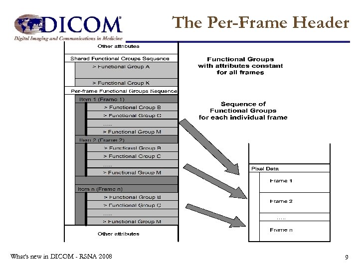The Per-Frame Header What's new in DICOM - RSNA 2008 9 