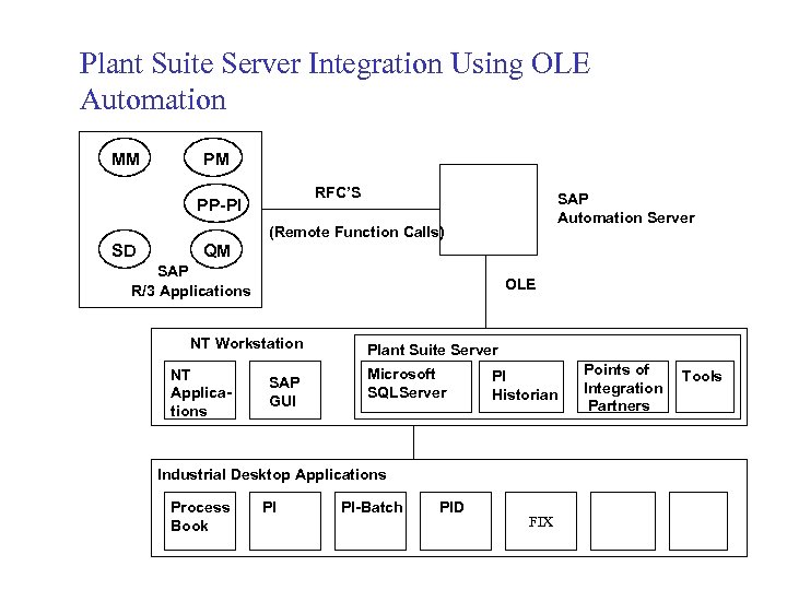Plant Suite Server Integration Using OLE Automation MM PM RFC’S PP-PI SAP Automation Server