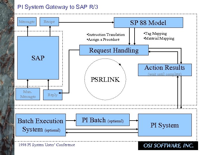 PI System Gateway to SAP R/3 Messages SP 88 Model Recipe • Instruction Translation