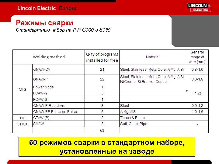 Europe Режимы сварки Стандартный набор на PW C 300 и S 350 60 режимов