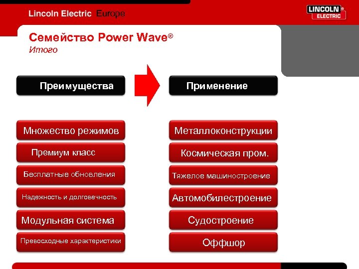 Europe Семейство Power Wave® Итого Преимущества Множество режимов Премиум класс Применение Металлоконструкции Космическая пром.