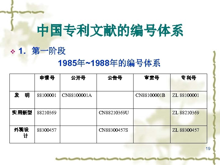 中国专利文献的编号体系 v 1．第一阶段 1985年~1988年的编号体系 申请 号 发 明 公开号 88100001 公告号 CN 88100001 A
