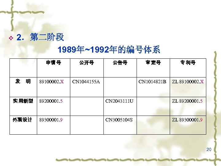 v 2．第二阶段 1989年~1992年的编号体系 申请 号 发 明 89100002. X 公开号 CN 1044155 A 审