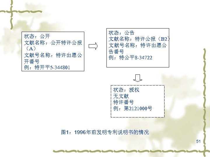 状态：公开 文献名称：公开特许公报 （A） 文献号名称：特许出愿公 开番号 例：特开平 5 -344801 状态：公告 文献名称：特许公报（B 2） 文献号名称：特许出愿公 告番号 例：特公平