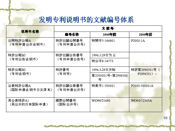 发明专利说明书的文献编号体系 说 明书 名称 文献号 编 号名称 2000年前 公開特許公報A （专 利申请 公开说 明书 ）