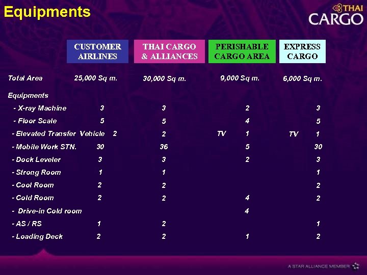 Equipments CUSTOMER AIRLINES Total Area THAI CARGO & ALLIANCES 25, 000 Sq m. 30,