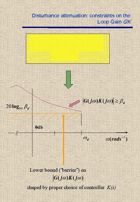 Disturbance attenuation: constraints on the Loop Gain GK 0 db Lower bound (“barrier”) on