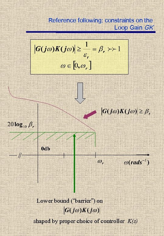 Reference following: constraints on the Loop Gain GK 0 db Lower bound (“barrier”) on