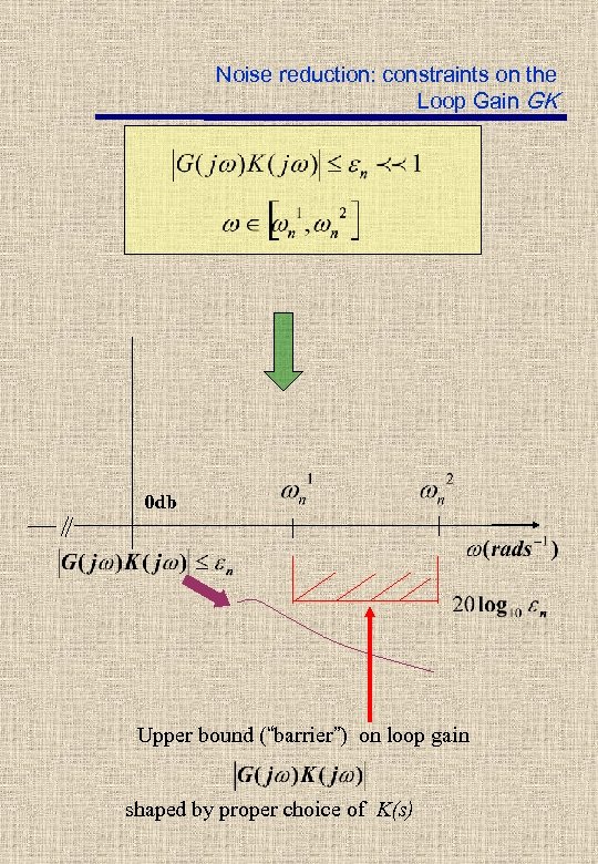 Noise reduction: constraints on the Loop Gain GK 0 db Upper bound (“barrier”) on