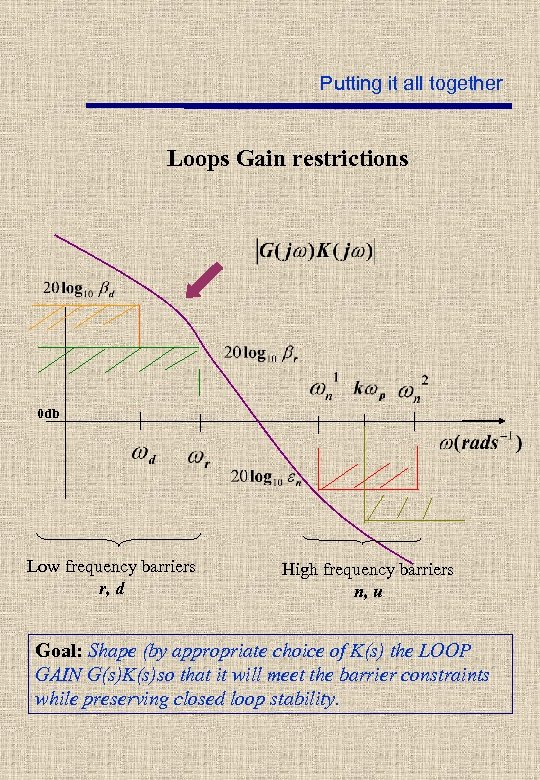 Putting it all together Loops Gain restrictions 0 db Low frequency barriers r, d