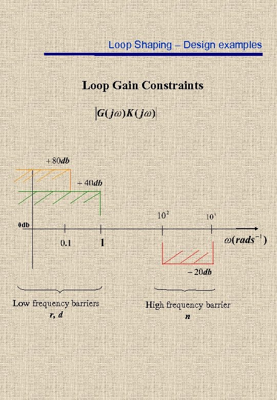 Loop Shaping – Design examples Loop Gain Constraints 0 db Low frequency barriers r,