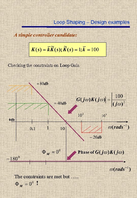 Loop Shaping – Design examples A simple controller candidate: Checking the constraints on Loop