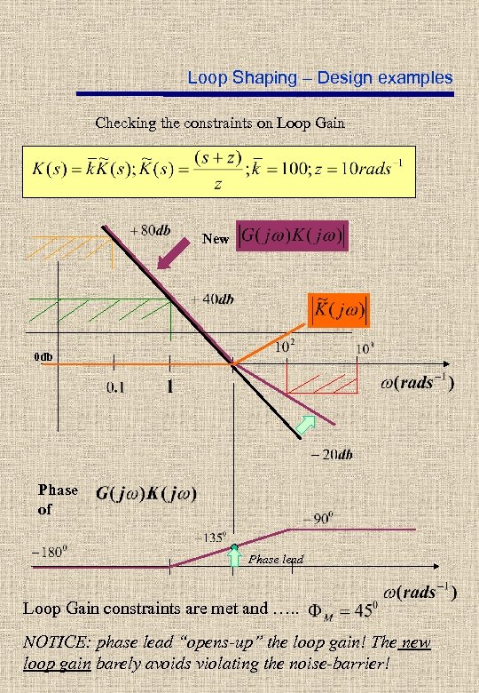 Loop Shaping – Design examples Checking the constraints on Loop Gain New 0 db