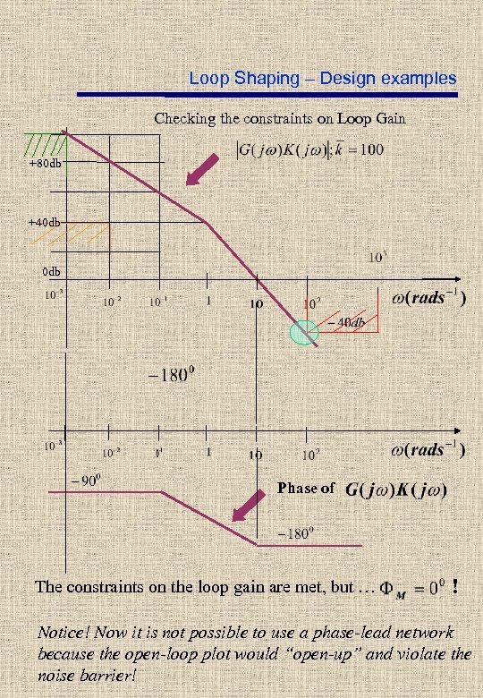 Loop Shaping – Design examples Checking the constraints on Loop Gain +80 db +40