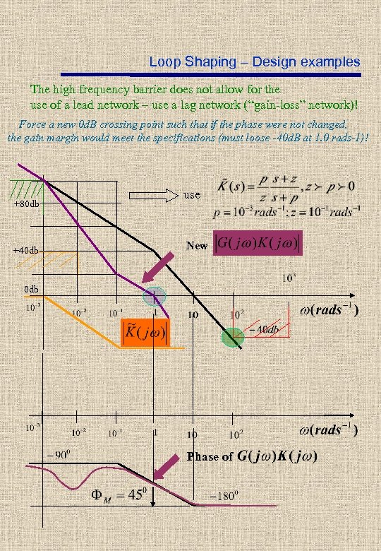 Loop Shaping – Design examples The high frequency barrier does not allow for the