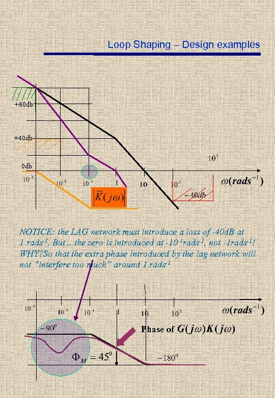 Loop Shaping – Design examples +80 db +40 db NOTICE: the LAG network must