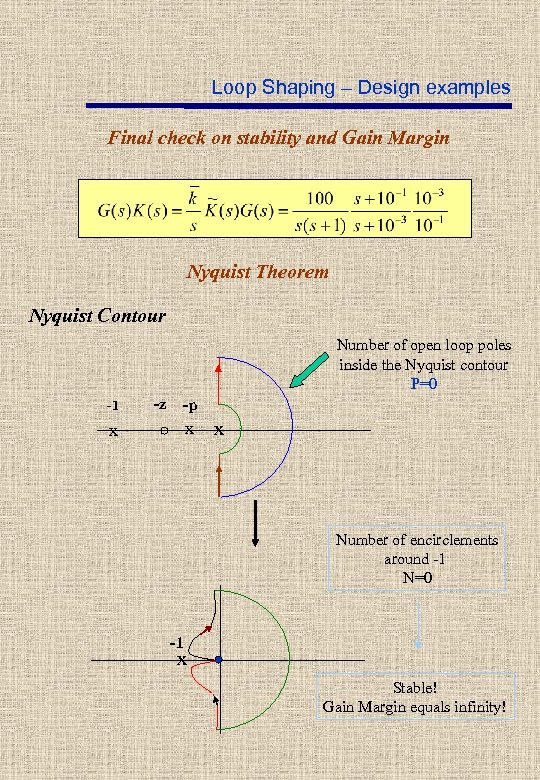 Loop Shaping – Design examples Final check on stability and Gain Margin Nyquist Theorem