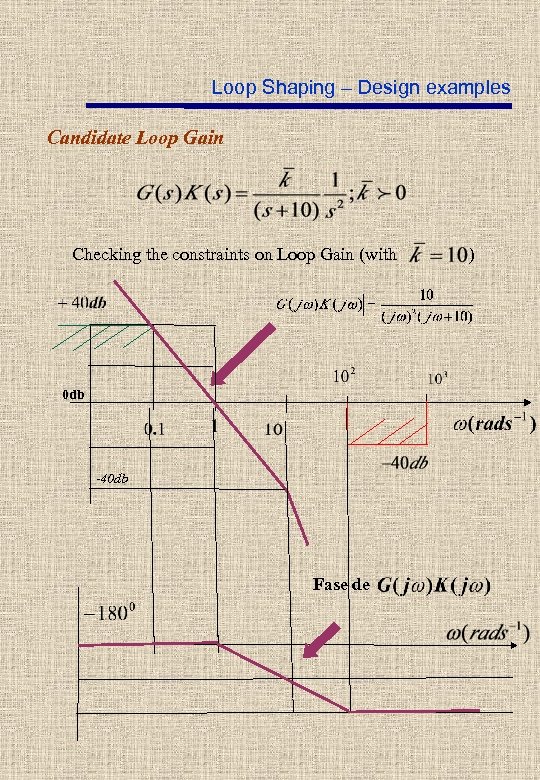 Loop Shaping – Design examples Candidate Loop Gain Checking the constraints on Loop Gain