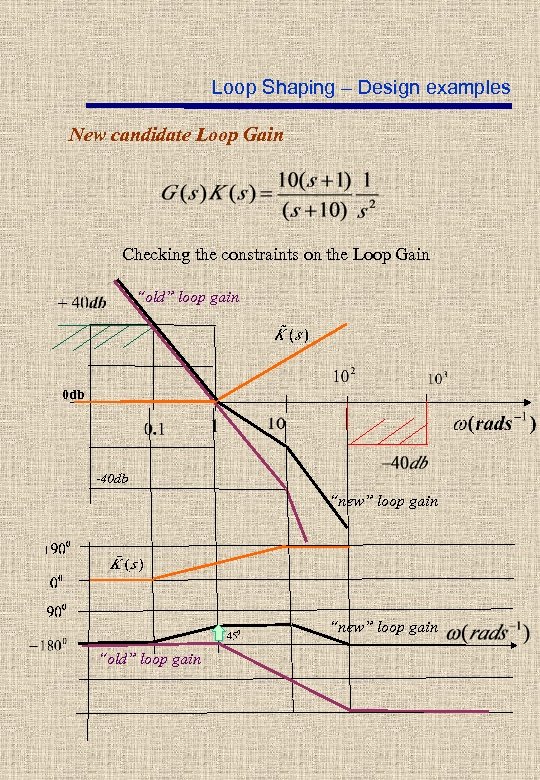 Loop Shaping – Design examples New candidate Loop Gain Checking the constraints on the