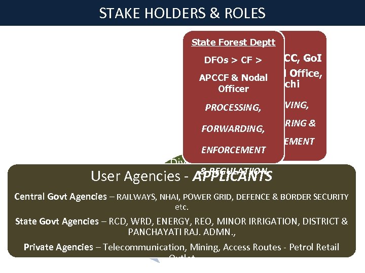 STAKE HOLDERS & ROLES State Forest Deptt Mo. EF DFOs > CF > &