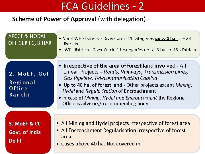 FCA Guidelines 2 Scheme of Power of Approval (with delegation) 1. State Govt. i.