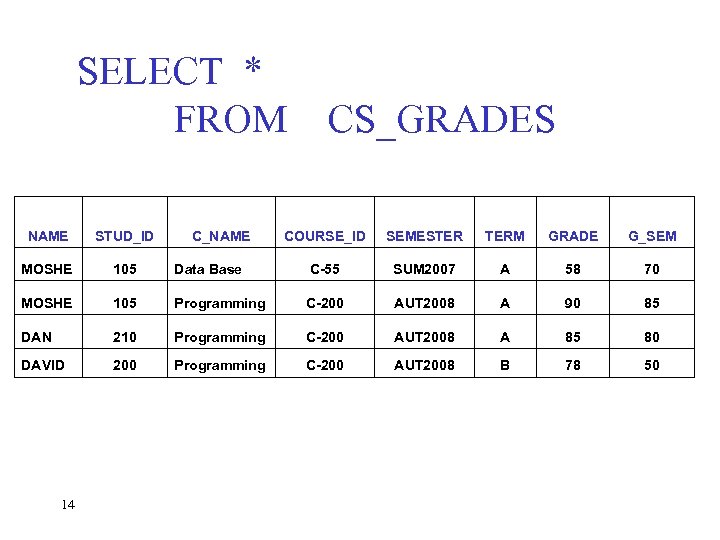 SELECT * FROM NAME STUD_ID MOSHE 105 MOSHE COURSE_ID SEMESTER TERM GRADE G_SEM Data