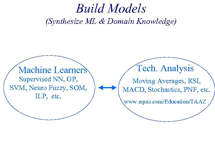 Build Models (Synthesize ML & Domain Knowledge) Machine Learners Supervised NN, GP, SVM, Neuro