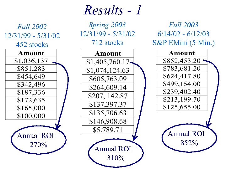 Results - 1 Fall 2002 12/31/99 - 5/31/02 452 stocks Annual ROI = 270%