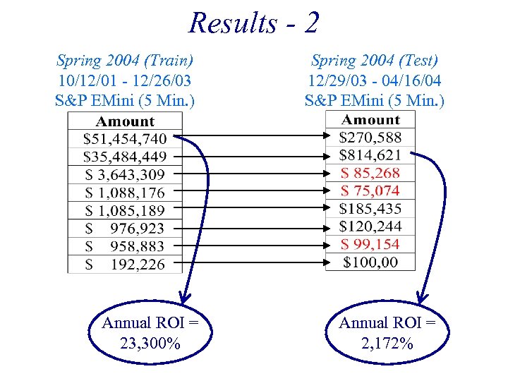 Results - 2 Spring 2004 (Train) 10/12/01 - 12/26/03 S&P EMini (5 Min. )