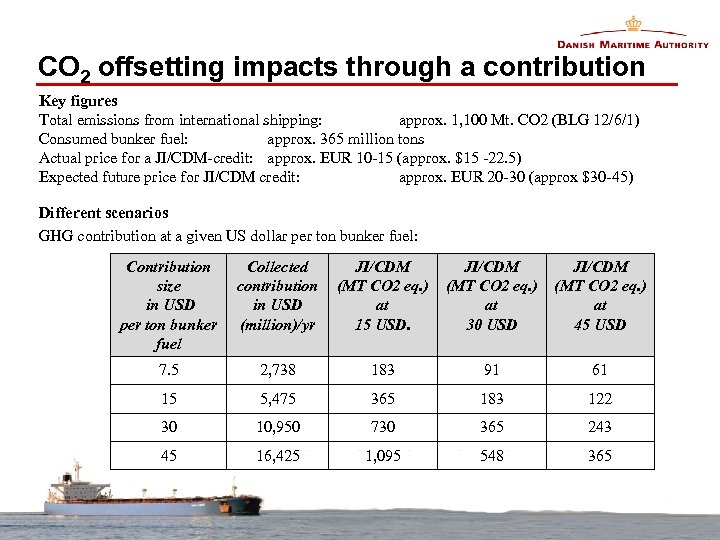 CO 2 offsetting impacts through a contribution Key figures Total emissions from international shipping: