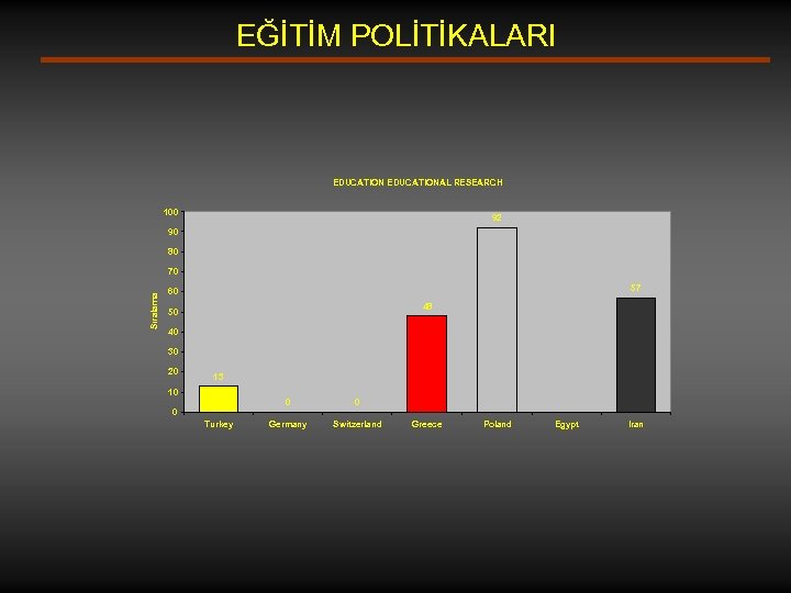 EĞİTİM POLİTİKALARI EDUCATIONAL RESEARCH 100 92 90 80 Sıralama 70 57 60 48 50