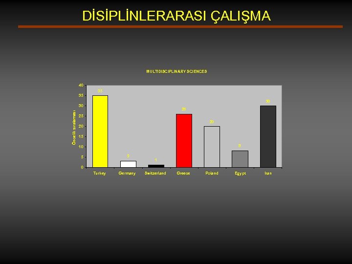 DİSİPLİNLERARASI ÇALIŞMA MULTIDISCIPLINARY SCIENCES 40 35 35 30 Öncelik sıralaması 30 26 25 20