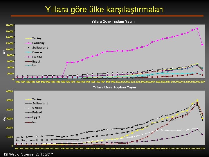 Yıllara göre ülke karşılaştırmaları Yıllara Göre Toplam Yayın 180000 160000 Turkey 120000 Sayı 140000