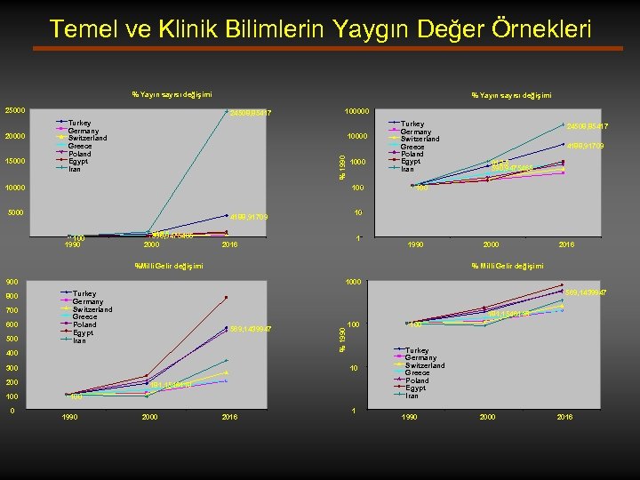 % Yayın sayısı değişimi 25000 15000 24508, 85417 Turkey Germany Switzerland Greece Poland Egypt