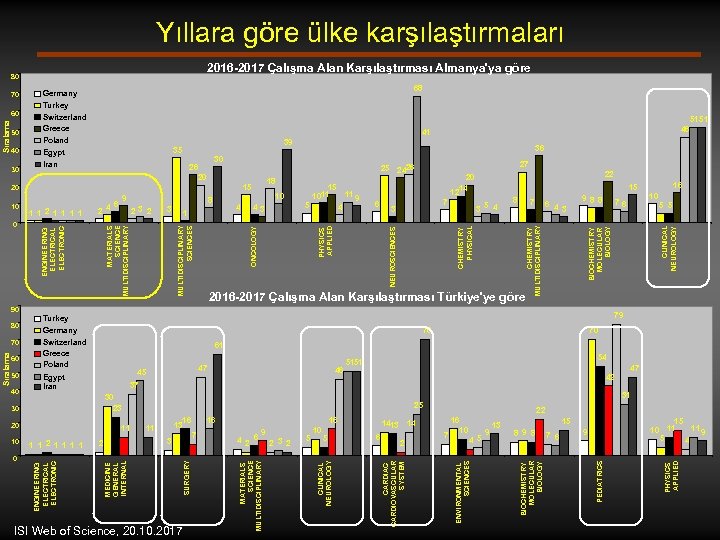 Yıllara göre ülke karşılaştırmaları 2016 -2017 Çalışma Alan Karşılaştırması Almanya'ya göre 80 26 20