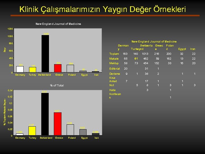 Klinik Çalışmalarımızın Yaygın Değer Örnekleri New England Journal of Medicine 1200 1013 1000 New