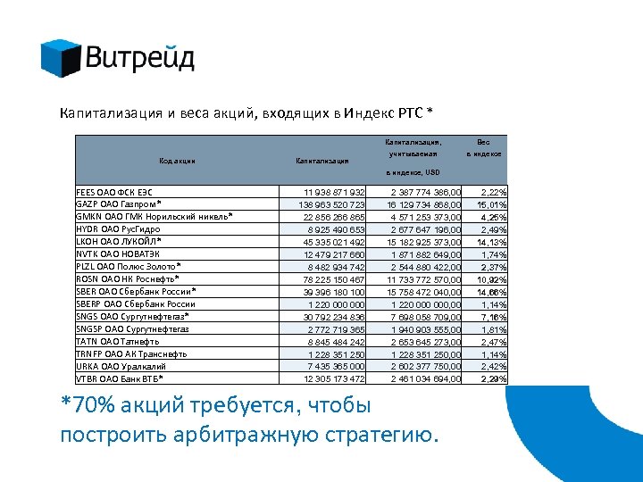 Капитализация и веса акций, входящих в Индекс РТС * Капитализация, FEES ОАО ФСК ЕЭС