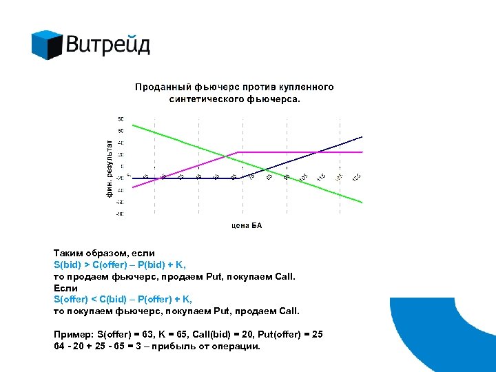 Таким образом, если S(bid) > C(offer) – P(bid) + K, то продаем фьючерс, продаем