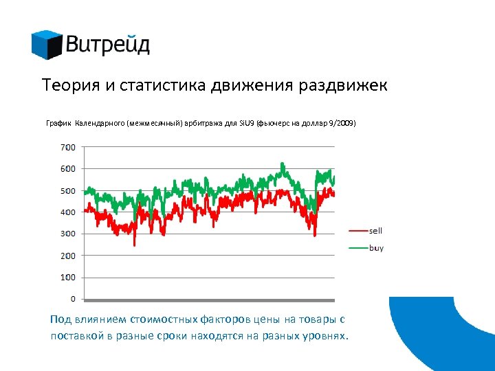 Теория и статистика движения раздвижек График Календарного (межмесячный) арбитража для Si. U 9 (фьючерс