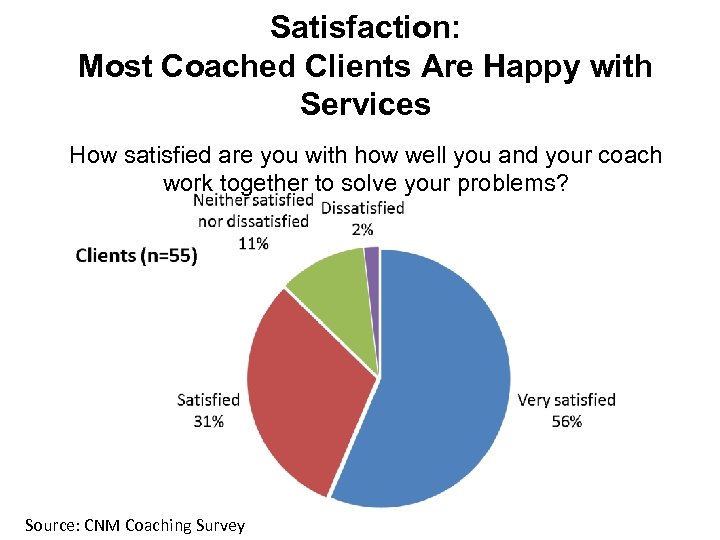 Satisfaction: Most Coached Clients Are Happy with Services How satisfied are you with how