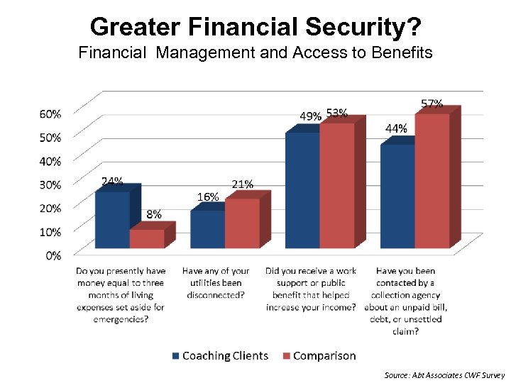 Greater Financial Security? Financial Management and Access to Benefits Source: Abt Associates CWF Survey